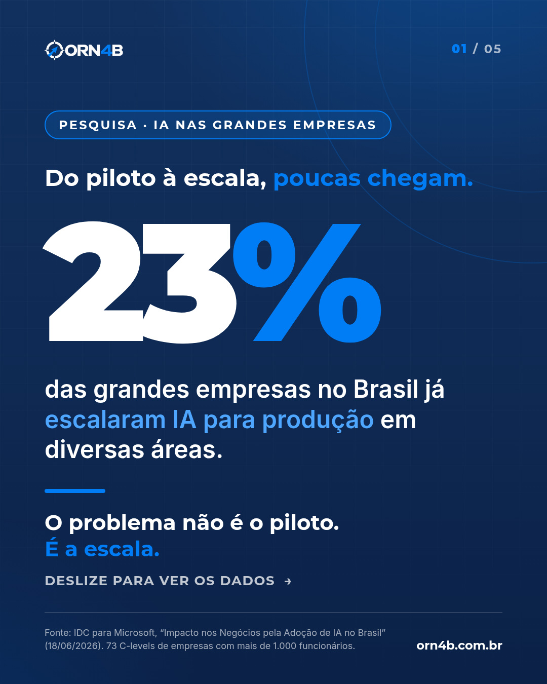 Arte ORN4B: IA em escala na amostra de 73 lideranças